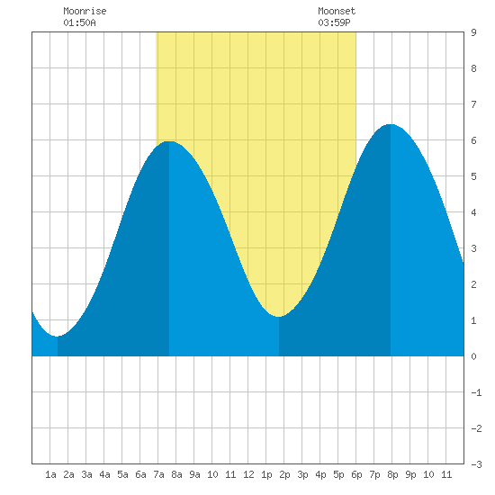 Bournedale tide chart for Thursday, October 16, 2025