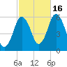 Bournedale tide chart for Thursday, October 16, 2025