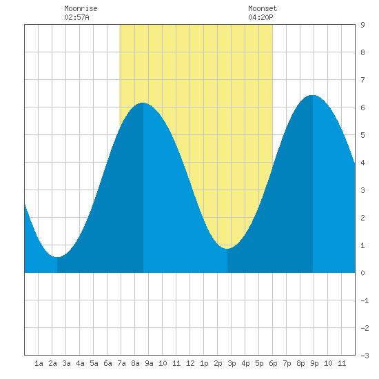 Bournedale tide chart for Friday, October 17, 2025