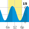 Bournedale tide chart for Sunday, October 19, 2025