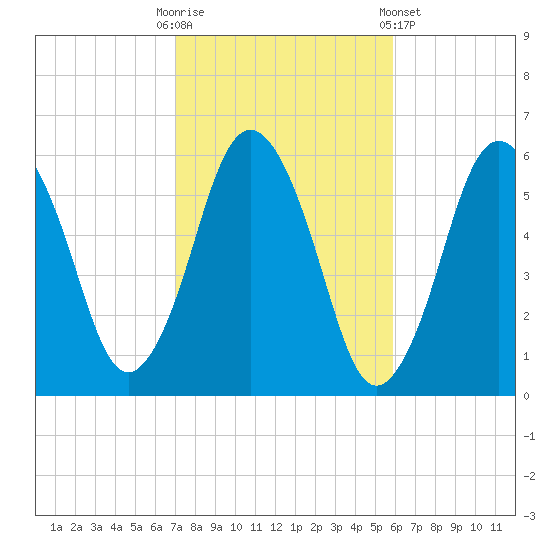 Bournedale tide chart for Monday, October 20, 2025