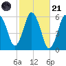Bournedale tide chart for Tuesday, October 21, 2025