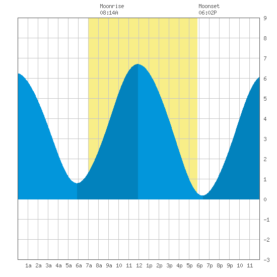 Bournedale tide chart for Wednesday, October 22, 2025