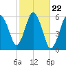 Bournedale tide chart for Wednesday, October 22, 2025