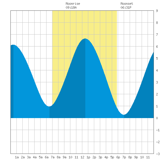 Bournedale tide chart for Thursday, October 23, 2025