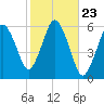 Bournedale tide chart for Thursday, October 23, 2025