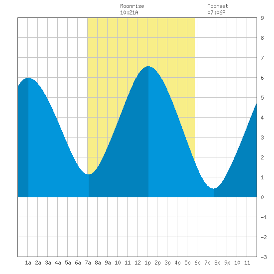 Bournedale tide chart for Friday, October 24, 2025
