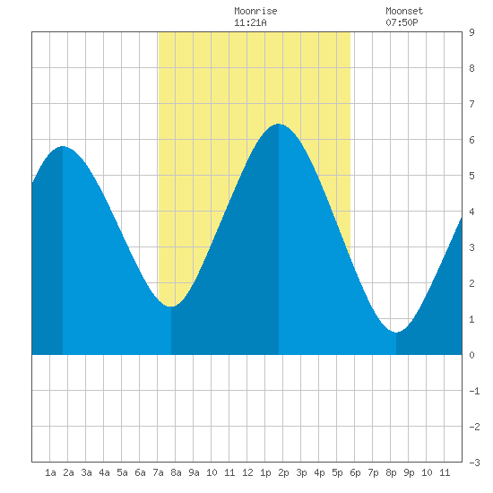 Bournedale tide chart for Saturday, October 25, 2025