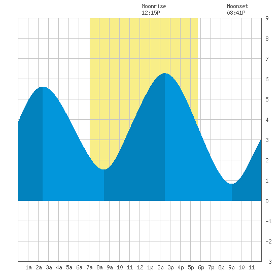 Bournedale tide chart for Sunday, October 26, 2025