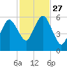 Bournedale tide chart for Monday, October 27, 2025
