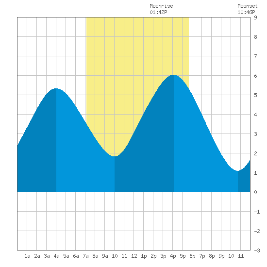 Bournedale tide chart for Tuesday, October 28, 2025