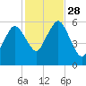 Bournedale tide chart for Tuesday, October 28, 2025