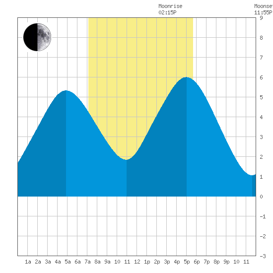 Bournedale tide chart for Wednesday, October 29, 2025
