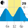Bournedale tide chart for Wednesday, October 29, 2025