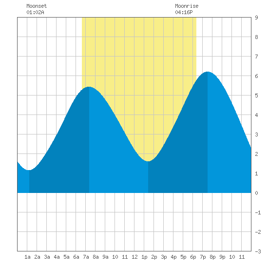 Bournedale tide chart for Thursday, October 2, 2025