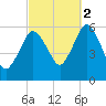 Bournedale tide chart for Thursday, October 2, 2025
