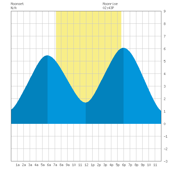 Bournedale tide chart for Thursday, October 30, 2025