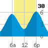 Bournedale tide chart for Thursday, October 30, 2025