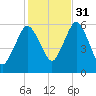 Bournedale tide chart for Friday, October 31, 2025