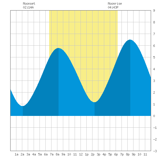 Bournedale tide chart for Friday, October 3, 2025