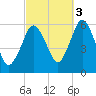 Bournedale tide chart for Friday, October 3, 2025
