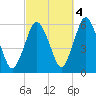 Bournedale tide chart for Saturday, October 4, 2025