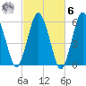 Bournedale tide chart for Monday, October 6, 2025