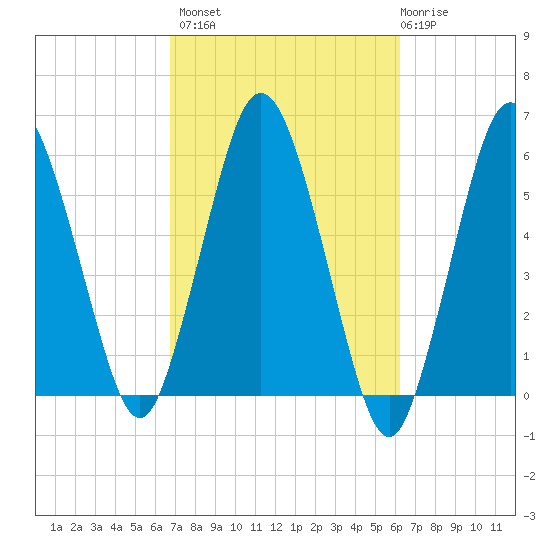 Bournedale tide chart for Tuesday, October 7, 2025