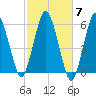 Bournedale tide chart for Tuesday, October 7, 2025