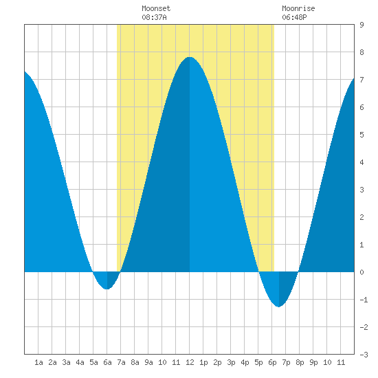 Bournedale tide chart for Wednesday, October 8, 2025
