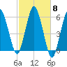 Bournedale tide chart for Wednesday, October 8, 2025