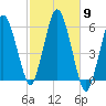 Bournedale tide chart for Thursday, October 9, 2025