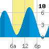 Bournedale tide chart for Monday, November 10, 2025
