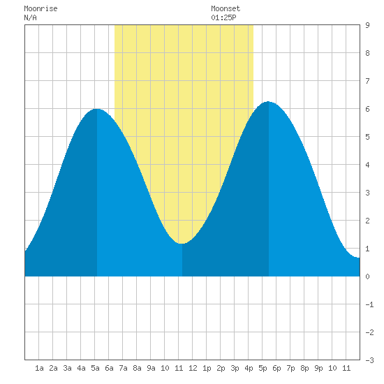 Bournedale tide chart for Thursday, November 13, 2025