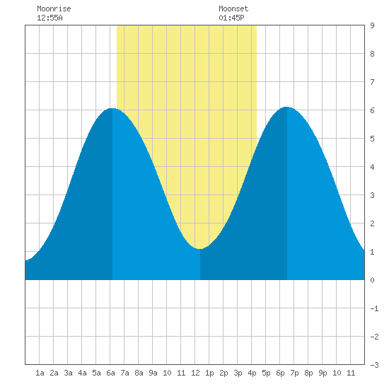 Bournedale tide chart for Friday, November 14, 2025