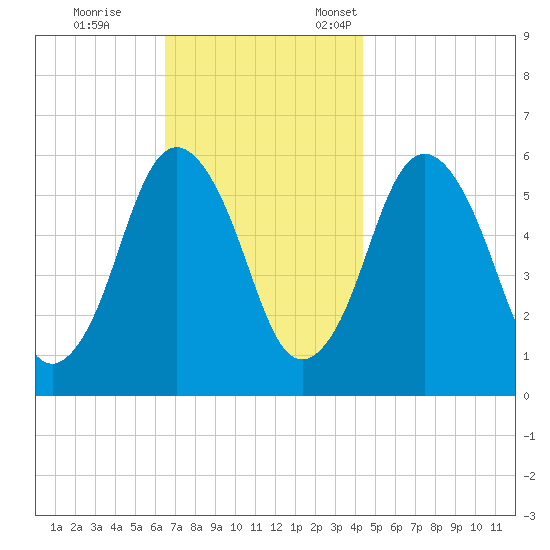 Bournedale tide chart for Saturday, November 15, 2025