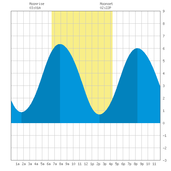 Bournedale tide chart for Sunday, November 16, 2025