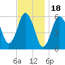 Bournedale tide chart for Tuesday, November 18, 2025
