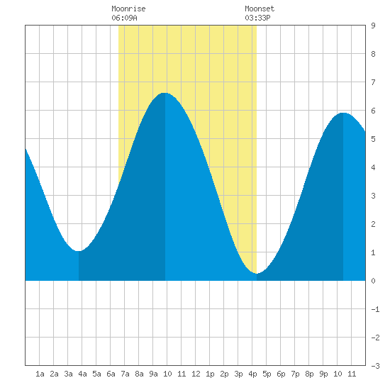 Bournedale tide chart for Wednesday, November 19, 2025