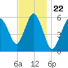 Bournedale tide chart for Saturday, November 22, 2025