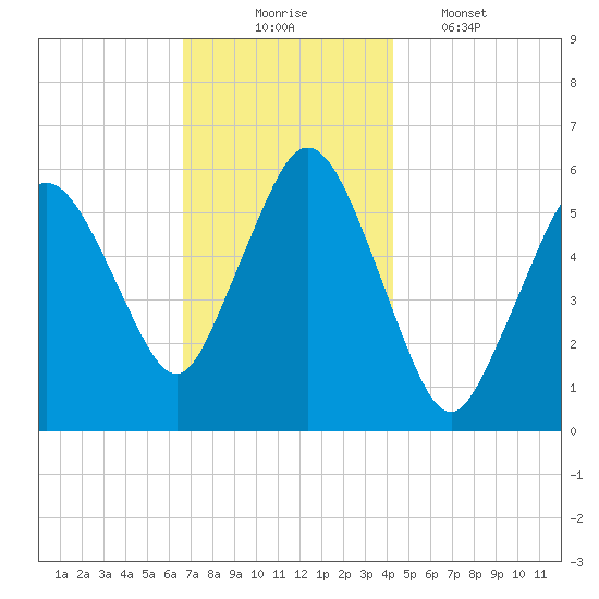 Bournedale tide chart for Sunday, November 23, 2025