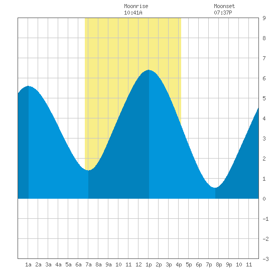 Bournedale tide chart for Monday, November 24, 2025