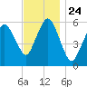 Bournedale tide chart for Monday, November 24, 2025