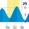Bournedale tide chart for Tuesday, November 25, 2025