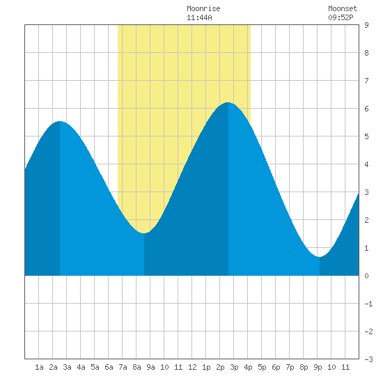 Bournedale tide chart for Wednesday, November 26, 2025