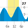 Bournedale tide chart for Thursday, November 27, 2025
