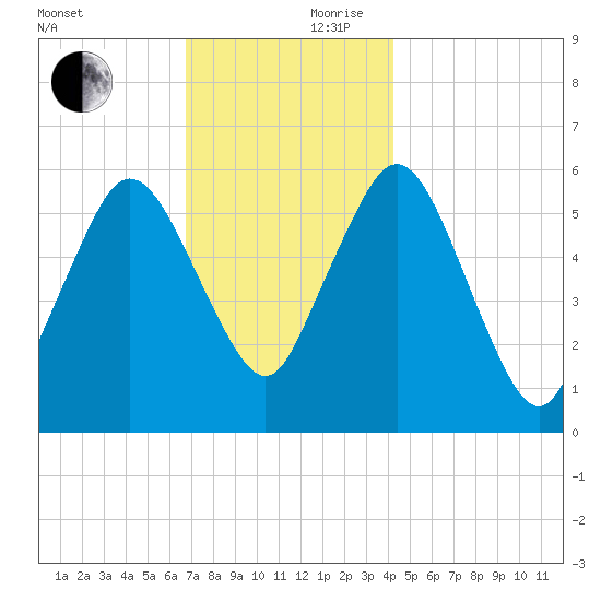 Bournedale tide chart for Friday, November 28, 2025