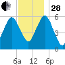 Bournedale tide chart for Friday, November 28, 2025