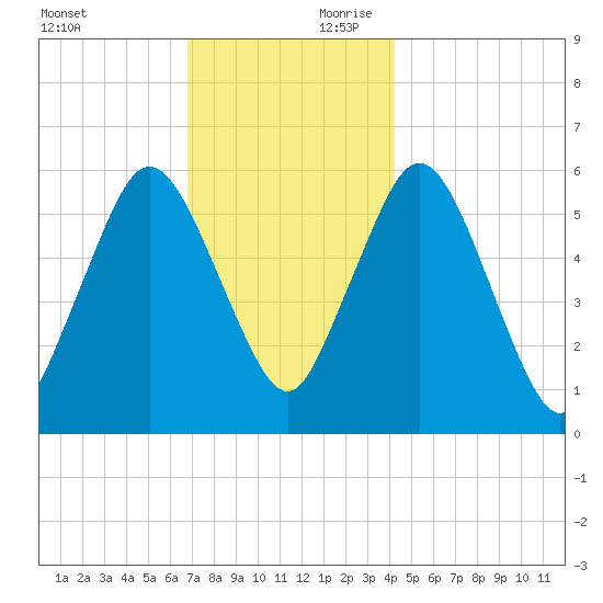 Bournedale tide chart for Saturday, November 29, 2025