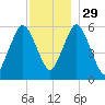 Bournedale tide chart for Saturday, November 29, 2025